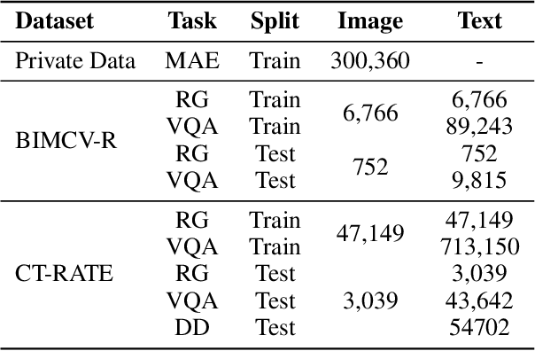 Figure 2 for E3D-GPT: Enhanced 3D Visual Foundation for Medical Vision-Language Model