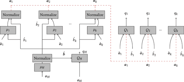 Figure 1 for Hierarchical Multi-Agent Reinforcement Learning for Assessing False-Data Injection Attacks on Transportation Networks