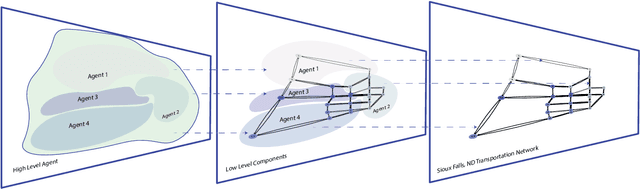 Figure 3 for Hierarchical Multi-Agent Reinforcement Learning for Assessing False-Data Injection Attacks on Transportation Networks