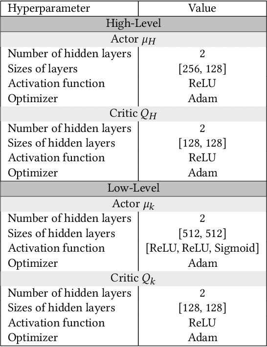 Figure 4 for Hierarchical Multi-Agent Reinforcement Learning for Assessing False-Data Injection Attacks on Transportation Networks