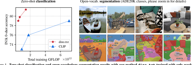 Figure 1 for DINOv2 Meets Text: A Unified Framework for Image- and Pixel-Level Vision-Language Alignment