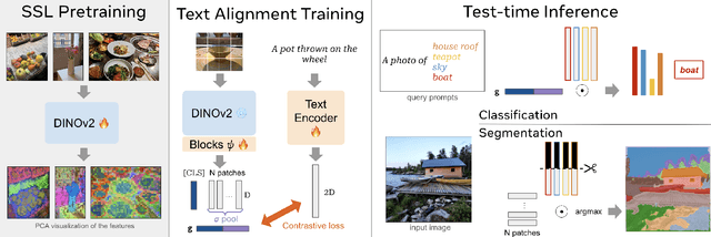 Figure 3 for DINOv2 Meets Text: A Unified Framework for Image- and Pixel-Level Vision-Language Alignment