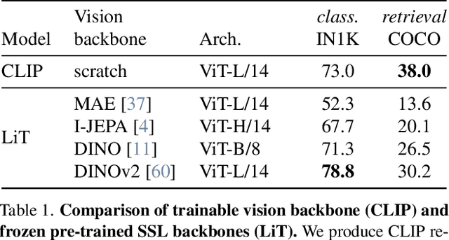 Figure 2 for DINOv2 Meets Text: A Unified Framework for Image- and Pixel-Level Vision-Language Alignment