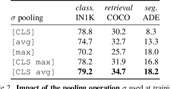 Figure 4 for DINOv2 Meets Text: A Unified Framework for Image- and Pixel-Level Vision-Language Alignment