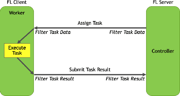 Figure 1 for NVIDIA FLARE: Federated Learning from Simulation to Real-World