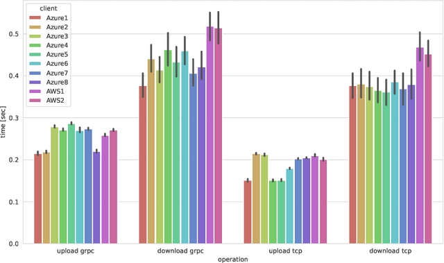 Figure 3 for NVIDIA FLARE: Federated Learning from Simulation to Real-World