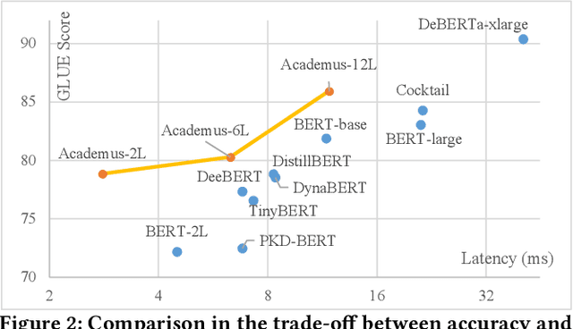 Figure 3 for Exploiting Student Parallelism for Low-latency GPU Inference of BERT-like Models in Online Services