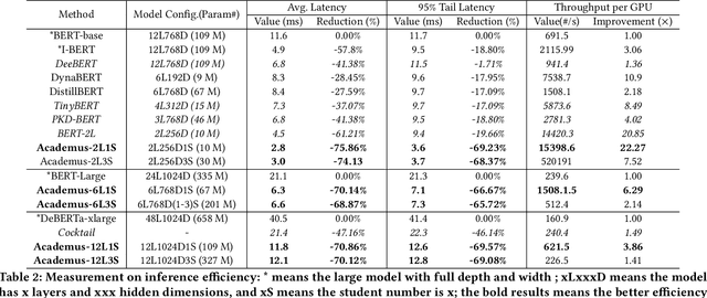 Figure 4 for Exploiting Student Parallelism for Low-latency GPU Inference of BERT-like Models in Online Services