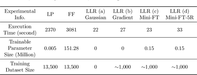 Figure 2 for When Does Visual Prompting Outperform Linear Probing for Vision-Language Models? A Likelihood Perspective