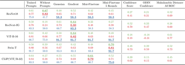 Figure 4 for When Does Visual Prompting Outperform Linear Probing for Vision-Language Models? A Likelihood Perspective