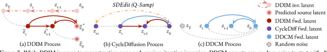 Figure 2 for Inversion-Free Image Editing with Natural Language