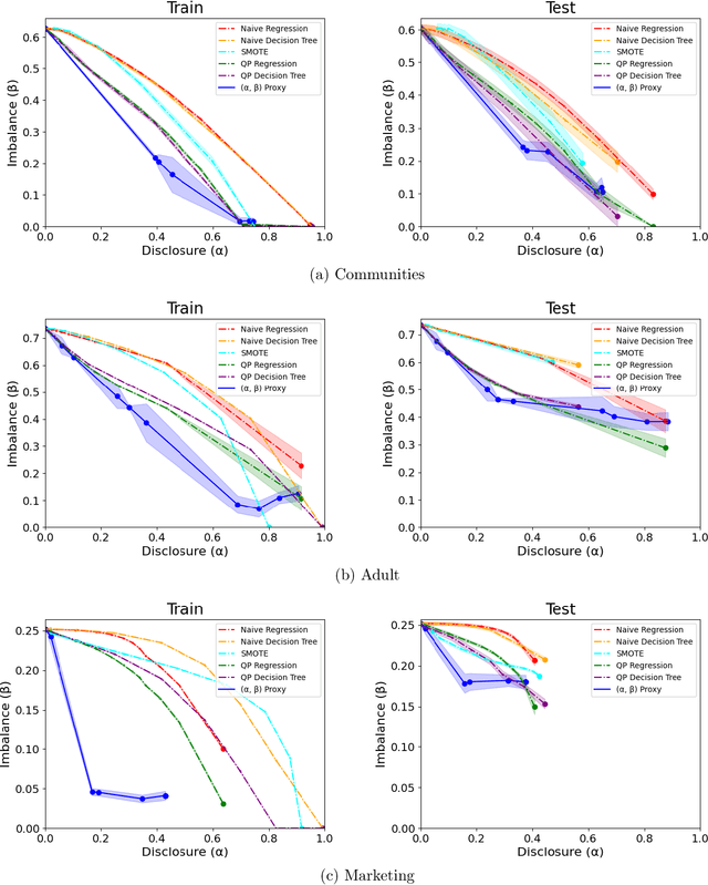 Figure 1 for Balanced Filtering via Non-Disclosive Proxies