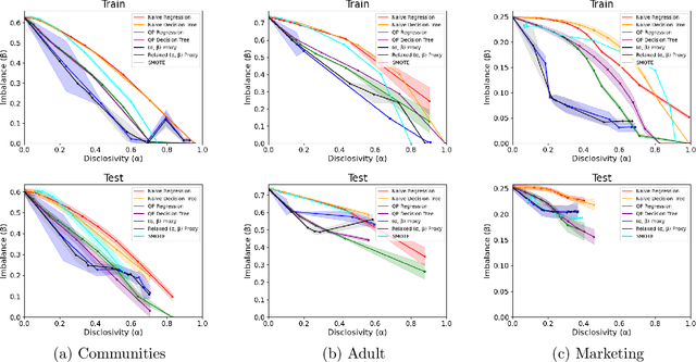 Figure 2 for Balanced Filtering via Non-Disclosive Proxies