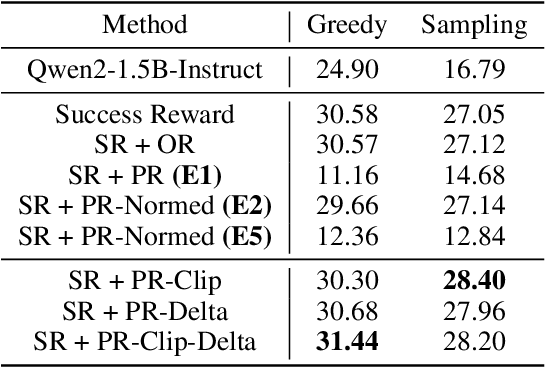 Figure 2 for On Designing Effective RL Reward at Training Time for LLM Reasoning