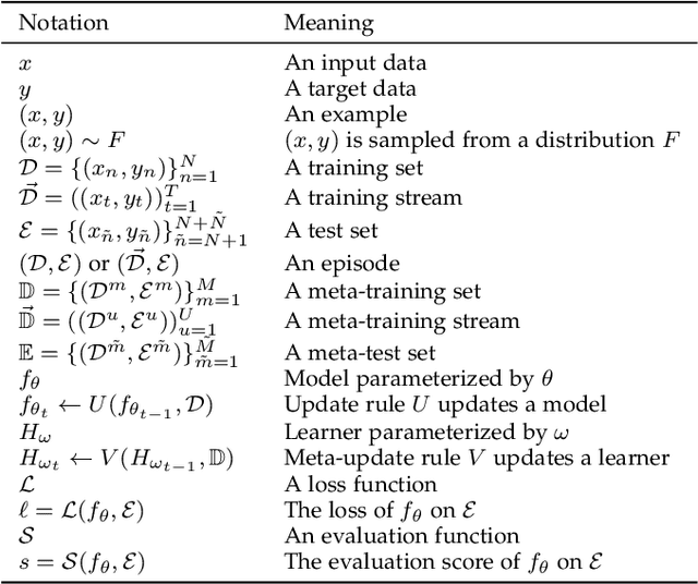 Figure 1 for When Meta-Learning Meets Online and Continual Learning: A Survey