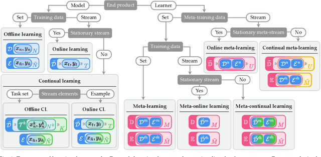 Figure 2 for When Meta-Learning Meets Online and Continual Learning: A Survey