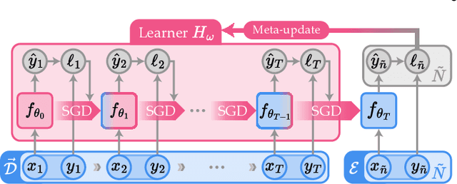 Figure 3 for When Meta-Learning Meets Online and Continual Learning: A Survey