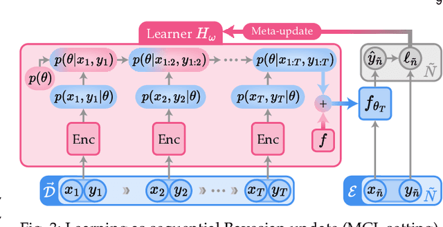 Figure 4 for When Meta-Learning Meets Online and Continual Learning: A Survey