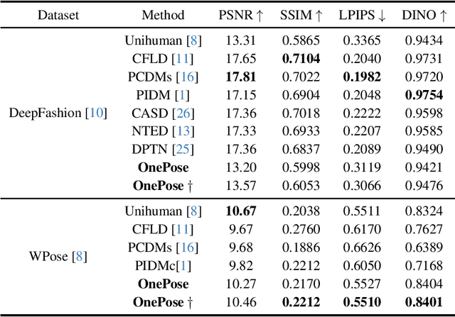 Figure 1 for One-Shot Learning for Pose-Guided Person Image Synthesis in the Wild