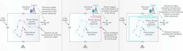 Figure 2 for Semantic-Functional Communications in Cyber-Physical Systems