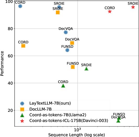 Figure 1 for A Bounding Box is Worth One Token: Interleaving Layout and Text in a Large Language Model for Document Understanding