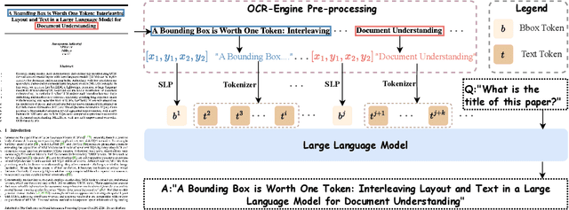 Figure 3 for A Bounding Box is Worth One Token: Interleaving Layout and Text in a Large Language Model for Document Understanding