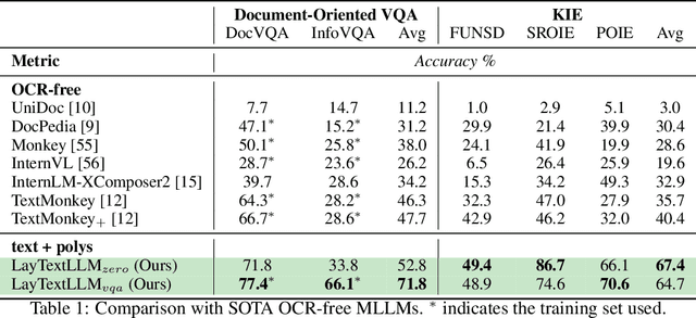 Figure 2 for A Bounding Box is Worth One Token: Interleaving Layout and Text in a Large Language Model for Document Understanding