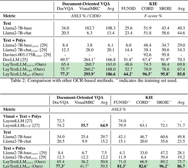Figure 4 for A Bounding Box is Worth One Token: Interleaving Layout and Text in a Large Language Model for Document Understanding