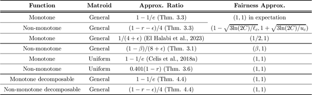 Figure 1 for Fairness in Submodular Maximization over a Matroid Constraint