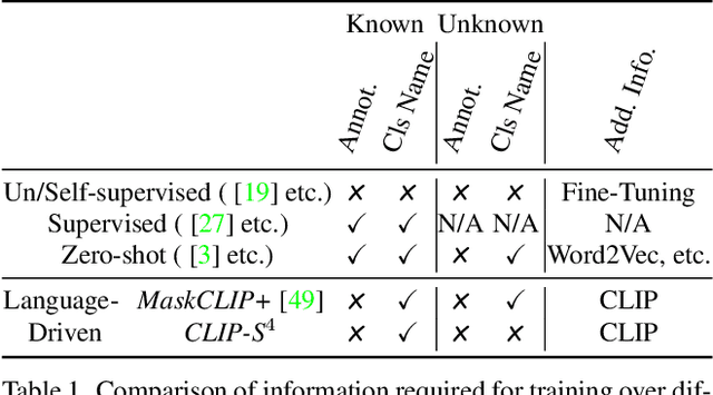 Figure 2 for CLIP-S$^4$: Language-Guided Self-Supervised Semantic Segmentation