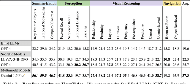 Figure 4 for HourVideo: 1-Hour Video-Language Understanding