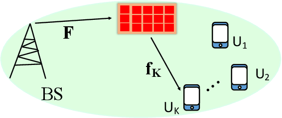 Figure 1 for Rate Region of RIS-Aided URLLC Broadcast Channels: Diagonal versus Beyond Diagonal Globally Passive RIS