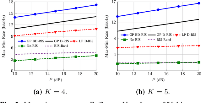 Figure 2 for Rate Region of RIS-Aided URLLC Broadcast Channels: Diagonal versus Beyond Diagonal Globally Passive RIS