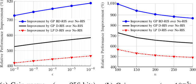 Figure 3 for Rate Region of RIS-Aided URLLC Broadcast Channels: Diagonal versus Beyond Diagonal Globally Passive RIS