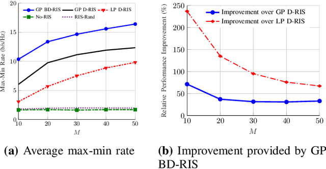 Figure 4 for Rate Region of RIS-Aided URLLC Broadcast Channels: Diagonal versus Beyond Diagonal Globally Passive RIS