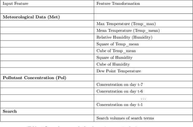 Figure 1 for Detecting Elevated Air Pollution Levels by Monitoring Web Search Queries: Deep Learning-Based Time Series Forecasting