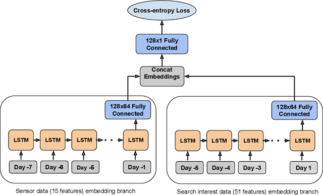 Figure 2 for Detecting Elevated Air Pollution Levels by Monitoring Web Search Queries: Deep Learning-Based Time Series Forecasting