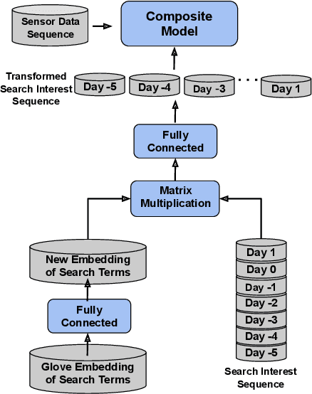 Figure 3 for Detecting Elevated Air Pollution Levels by Monitoring Web Search Queries: Deep Learning-Based Time Series Forecasting