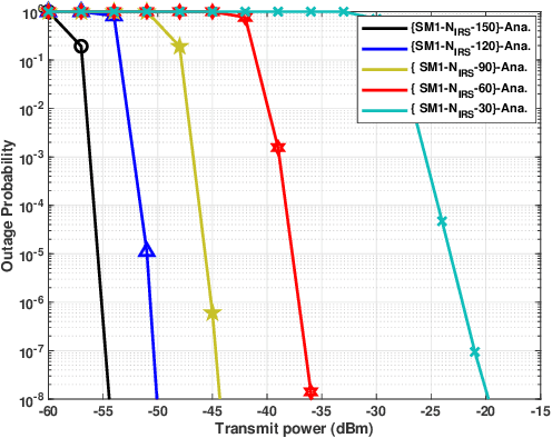 Figure 4 for On Performance of Integrated Satellite HAPS Ground Communication: Aerial IRS Node vs Terrestrial IRS Node