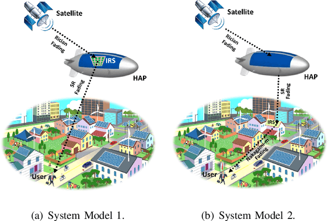 Figure 1 for On Performance of Integrated Satellite HAPS Ground Communication: Aerial IRS Node vs Terrestrial IRS Node