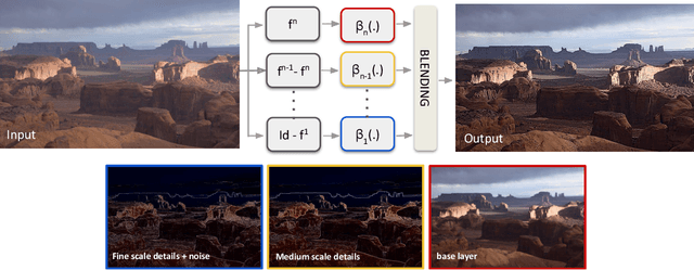 Figure 1 for Denoising: A Powerful Building-Block for Imaging, Inverse Problems, and Machine Learning