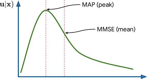 Figure 3 for Denoising: A Powerful Building-Block for Imaging, Inverse Problems, and Machine Learning