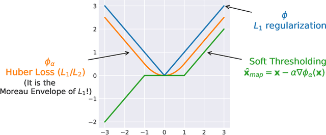 Figure 4 for Denoising: A Powerful Building-Block for Imaging, Inverse Problems, and Machine Learning