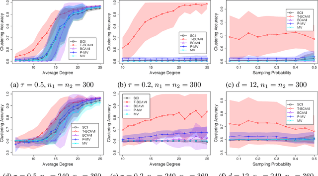 Figure 3 for Variational Inference: Posterior Threshold Improves Network Clustering Accuracy in Sparse Regimes