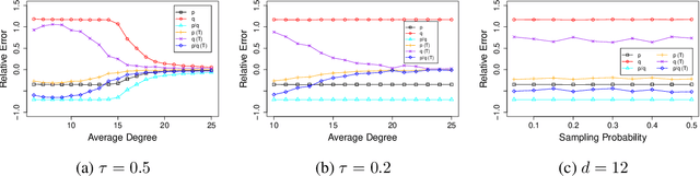 Figure 4 for Variational Inference: Posterior Threshold Improves Network Clustering Accuracy in Sparse Regimes