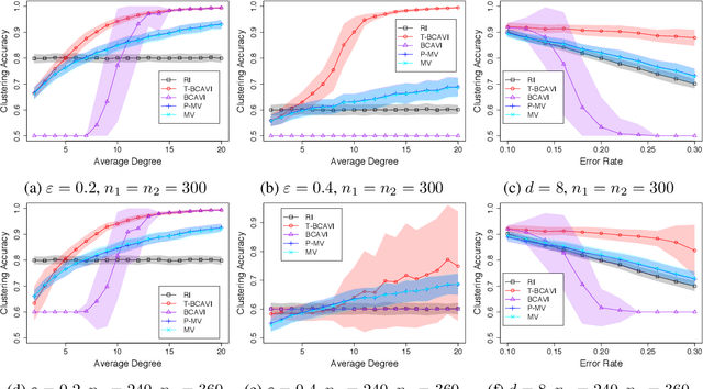 Figure 1 for Variational Inference: Posterior Threshold Improves Network Clustering Accuracy in Sparse Regimes