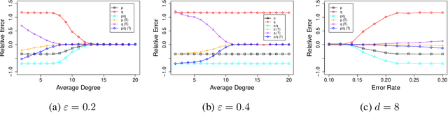 Figure 2 for Variational Inference: Posterior Threshold Improves Network Clustering Accuracy in Sparse Regimes