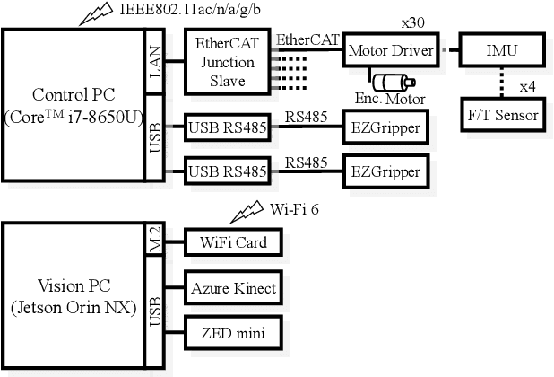 Figure 3 for Humanoid Robot RHP Friends: Seamless Combination of Autonomous and Teleoperated Tasks in a Nursing Context