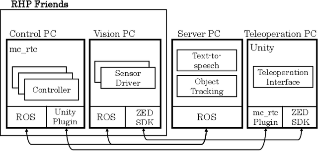 Figure 4 for Humanoid Robot RHP Friends: Seamless Combination of Autonomous and Teleoperated Tasks in a Nursing Context