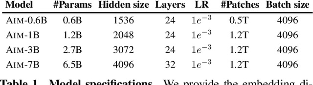 Figure 1 for Scalable Pre-training of Large Autoregressive Image Models